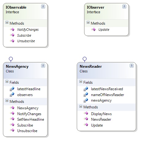 Observer Pattern CD2