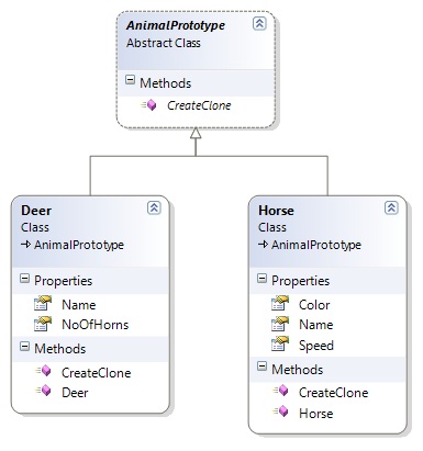 Prototype Pattern CD