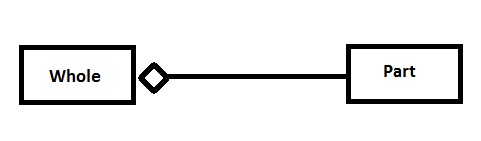 Aggregation in Class Diagram