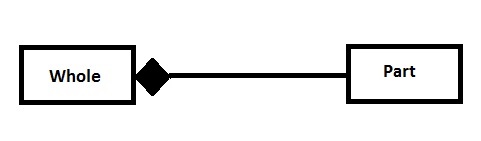 Composition in Class Diagram