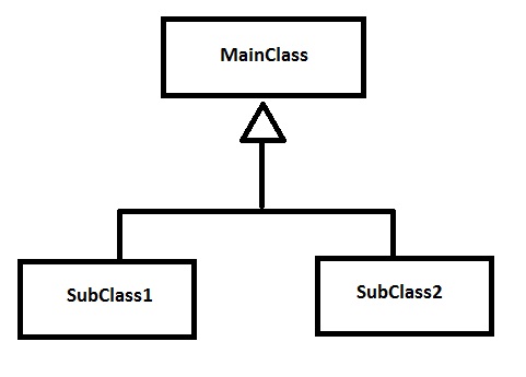 Generalization in Class Diagram
