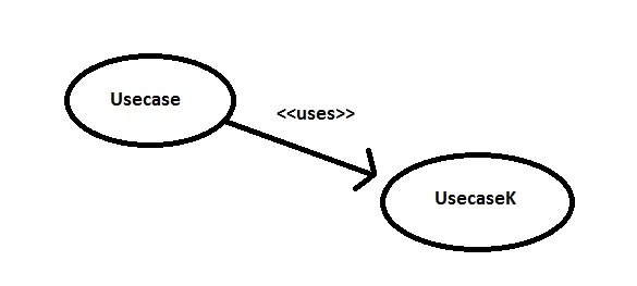 Uses Relationship in Use Case Diagram